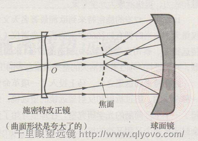 施密特望远镜远离